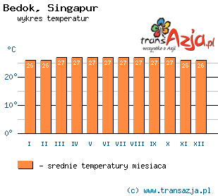 Wykres temperatur dla: Bedok, Singapur