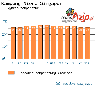 Wykres temperatur dla: Kampong Nior, Singapur