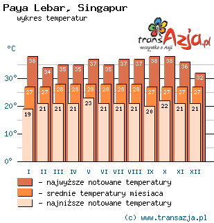 Wykres temperatur dla: Paya Lebar, Singapur