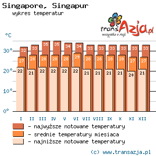 Wykres temperatur dla: Singapore, Singapur