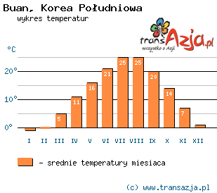 Wykres temperatur dla: Buan, Korea Południowa