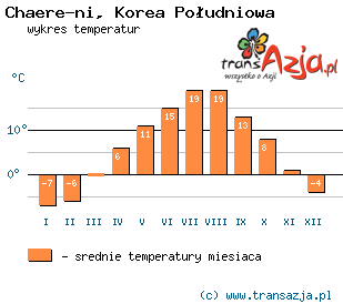 Wykres temperatur dla: Chaere-ni, Korea Południowa