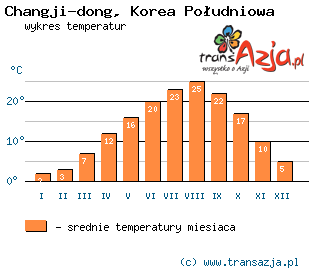 Wykres temperatur dla: Changji-dong, Korea Południowa