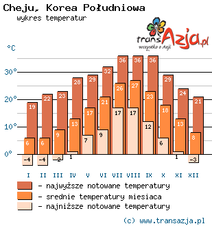 Wykres temperatur dla: Cheju, Korea Południowa