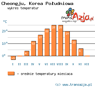 Wykres temperatur dla: Cheongju, Korea Południowa