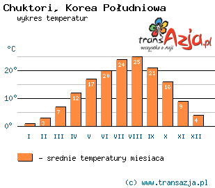 Wykres temperatur dla: Chuktori, Korea Południowa