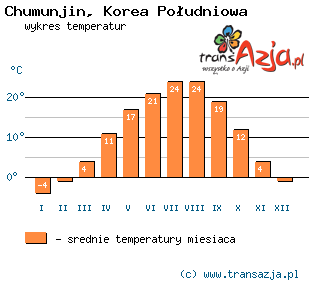 Wykres temperatur dla: Chumunjin, Korea Południowa