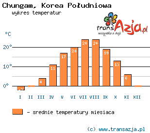 Wykres temperatur dla: Chungam, Korea Południowa