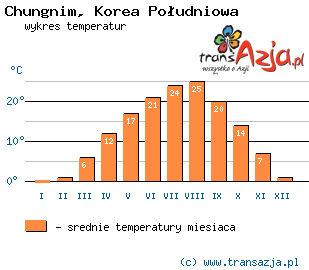 Wykres temperatur dla: Chungnim, Korea Południowa