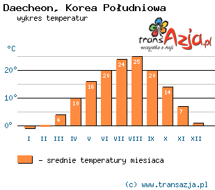 Wykres temperatur dla: Daecheon, Korea Południowa