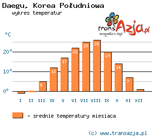 Wykres temperatur dla: Daegu, Korea Południowa
