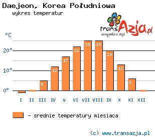 Wykres temperatur dla: Daejeon, Korea Południowa