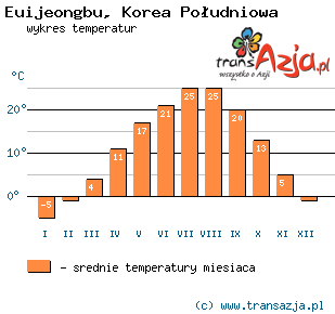 Wykres temperatur dla: Euijeongbu, Korea Południowa