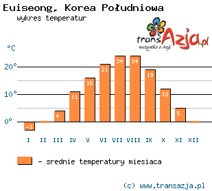 Wykres temperatur dla: Euiseong, Korea Południowa