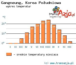 Wykres temperatur dla: Gangneung, Korea Południowa