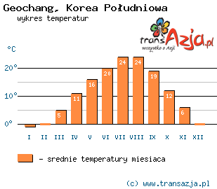 Wykres temperatur dla: Geochang, Korea Południowa