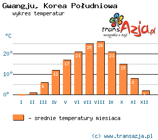 Wykres temperatur dla: Gwangju, Korea Południowa