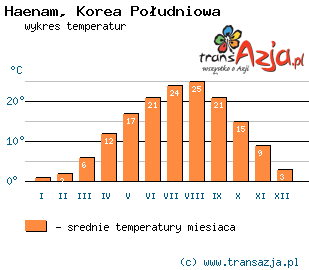 Wykres temperatur dla: Haenam, Korea Południowa