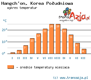 Wykres temperatur dla: Hangch'on, Korea Południowa