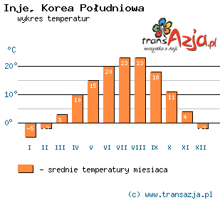 Wykres temperatur dla: Inje, Korea Południowa