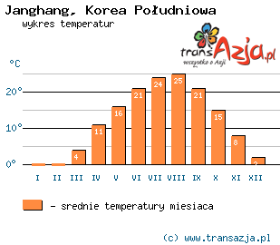 Wykres temperatur dla: Janghang, Korea Południowa