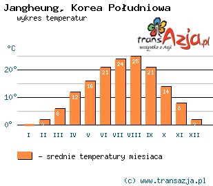 Wykres temperatur dla: Jangheung, Korea Południowa