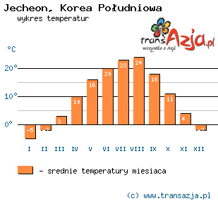 Wykres temperatur dla: Jecheon, Korea Południowa