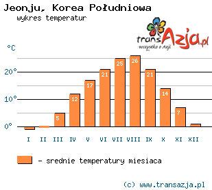 Wykres temperatur dla: Jeonju, Korea Południowa