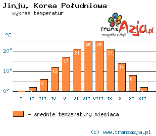 Wykres temperatur dla: Jinju, Korea Południowa