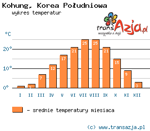 Wykres temperatur dla: Kohung, Korea Południowa