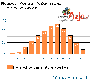 Wykres temperatur dla: Mogpo, Korea Południowa