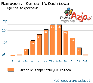 Wykres temperatur dla: Namweon, Korea Południowa