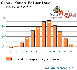 Wykres temperatur dla: Okhu, Korea Południowa