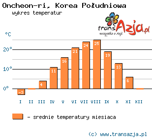 Wykres temperatur dla: Oncheon-ri, Korea Południowa