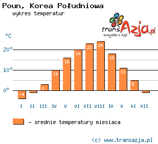 Wykres temperatur dla: Poun, Korea Południowa