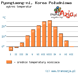 Wykres temperatur dla: Pyongtaeng-ni, Korea Południowa