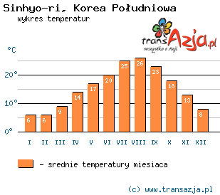 Wykres temperatur dla: Sinhyo-ri, Korea Południowa