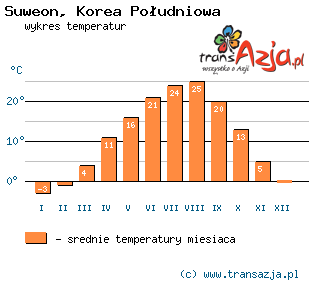 Wykres temperatur dla: Suweon, Korea Południowa