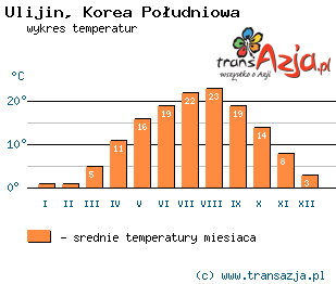 Wykres temperatur dla: Ulijin, Korea Południowa