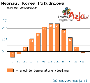 Wykres temperatur dla: Weonju, Korea Południowa