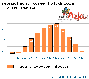 Wykres temperatur dla: Yeongcheon, Korea Południowa