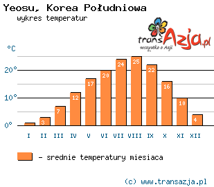 Wykres temperatur dla: Yeosu, Korea Południowa