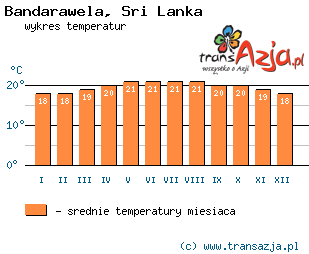 Wykres temperatur dla: Bandarawela, Sri Lanka