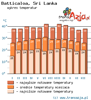 Wykres temperatur dla: Batticaloa, Sri Lanka