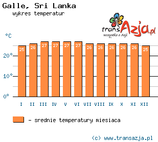 Wykres temperatur dla: Galle, Sri Lanka
