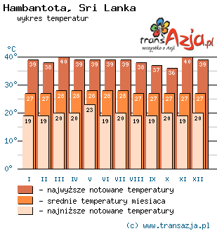 Wykres temperatur dla: Hambantota, Sri Lanka