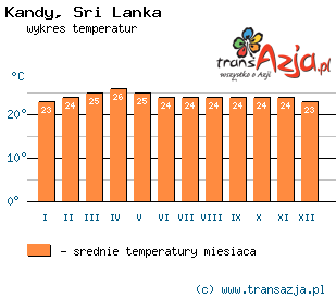 Wykres temperatur dla: Kandy, Sri Lanka
