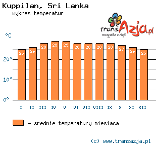 Wykres temperatur dla: Kuppilan, Sri Lanka