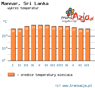 Wykres temperatur dla: Mannar, Sri Lanka