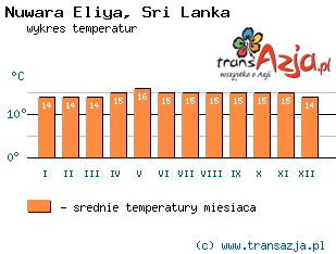 Wykres temperatur dla: Nuwara Eliya, Sri Lanka
